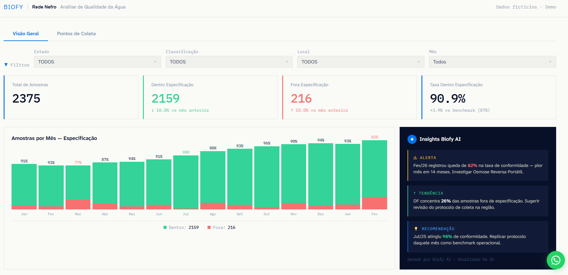 Biofy Water Safety BI — dashboard